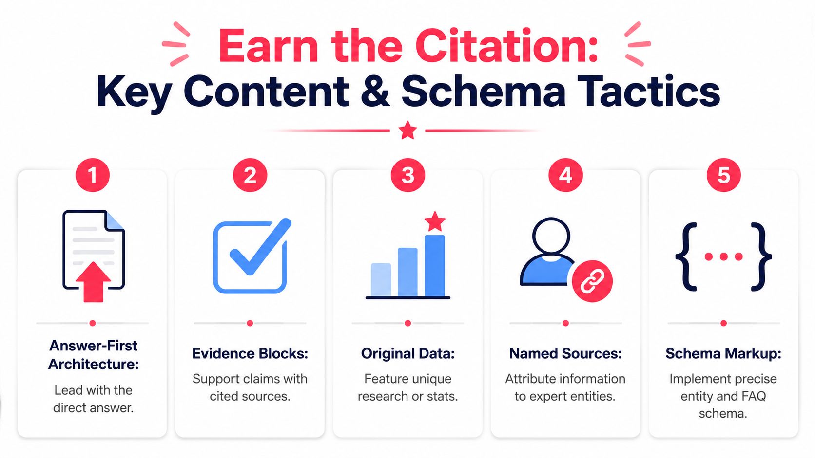 An infographic titled Earn the Citation showing five key content and schema tactics for SEO success.