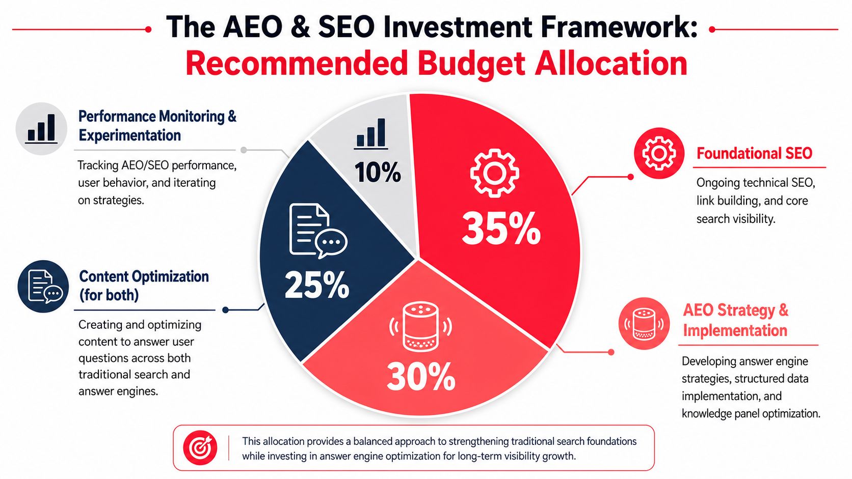 A pie chart displaying recommended budget allocation percentages for a combined AEO and SEO marketing investment framework.