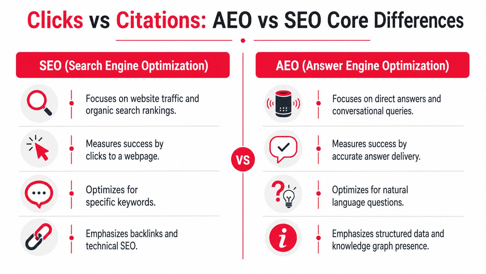 A comparison chart outlining the core differences between SEO for website traffic and AEO for direct answers.