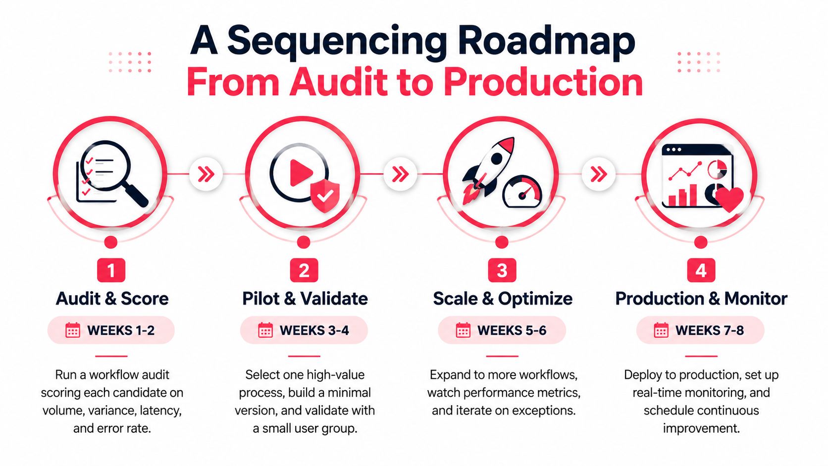 A four-step roadmap graphic illustrating the process of transitioning agentic AI workflows from audit to production.
