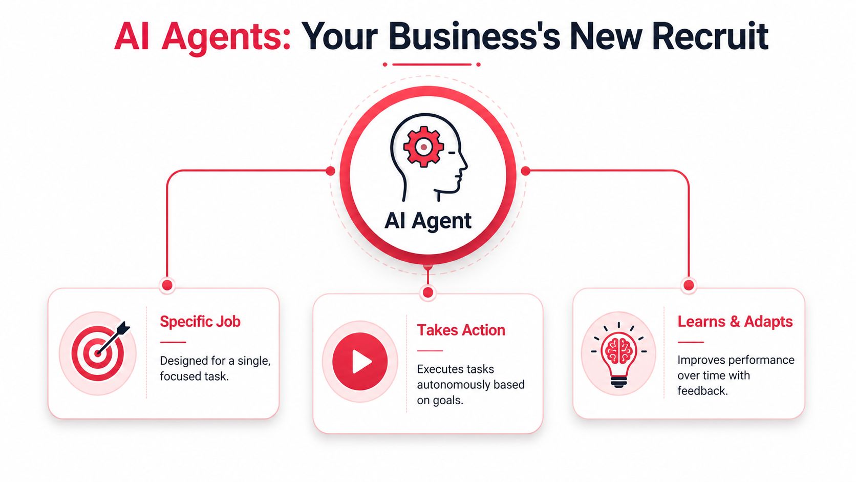 A diagram illustrating the three key features of an AI agent: specific job, takes action, and learns.