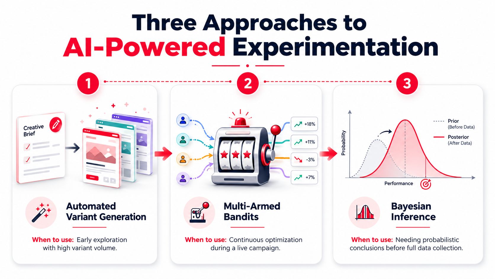 An infographic illustrating three approaches to AI-powered experimentation: automated variant generation, multi-armed bandits, and Bayesian inference.