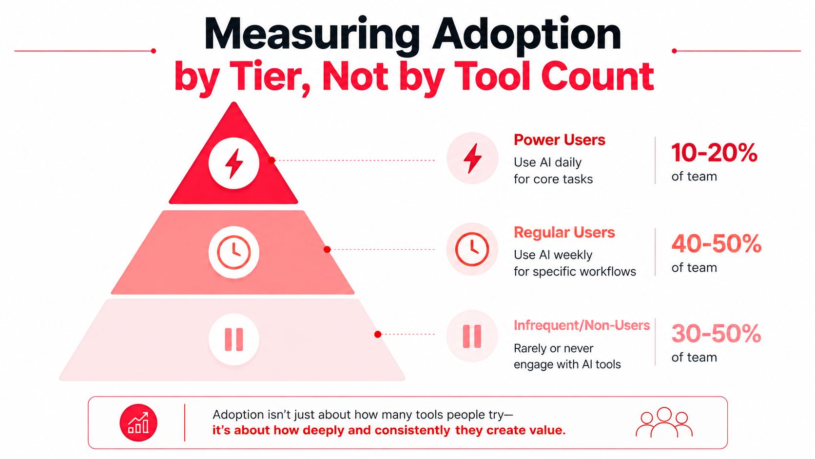 A pyramid chart illustrating AI adoption tiers among team members, categorized by frequency of use.