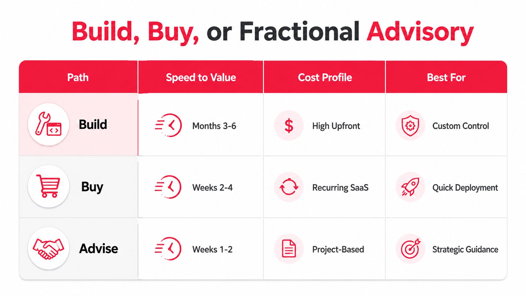 A comparison table outlining the speed to value, cost profiles, and best use cases for build, buy, or advise strategies.