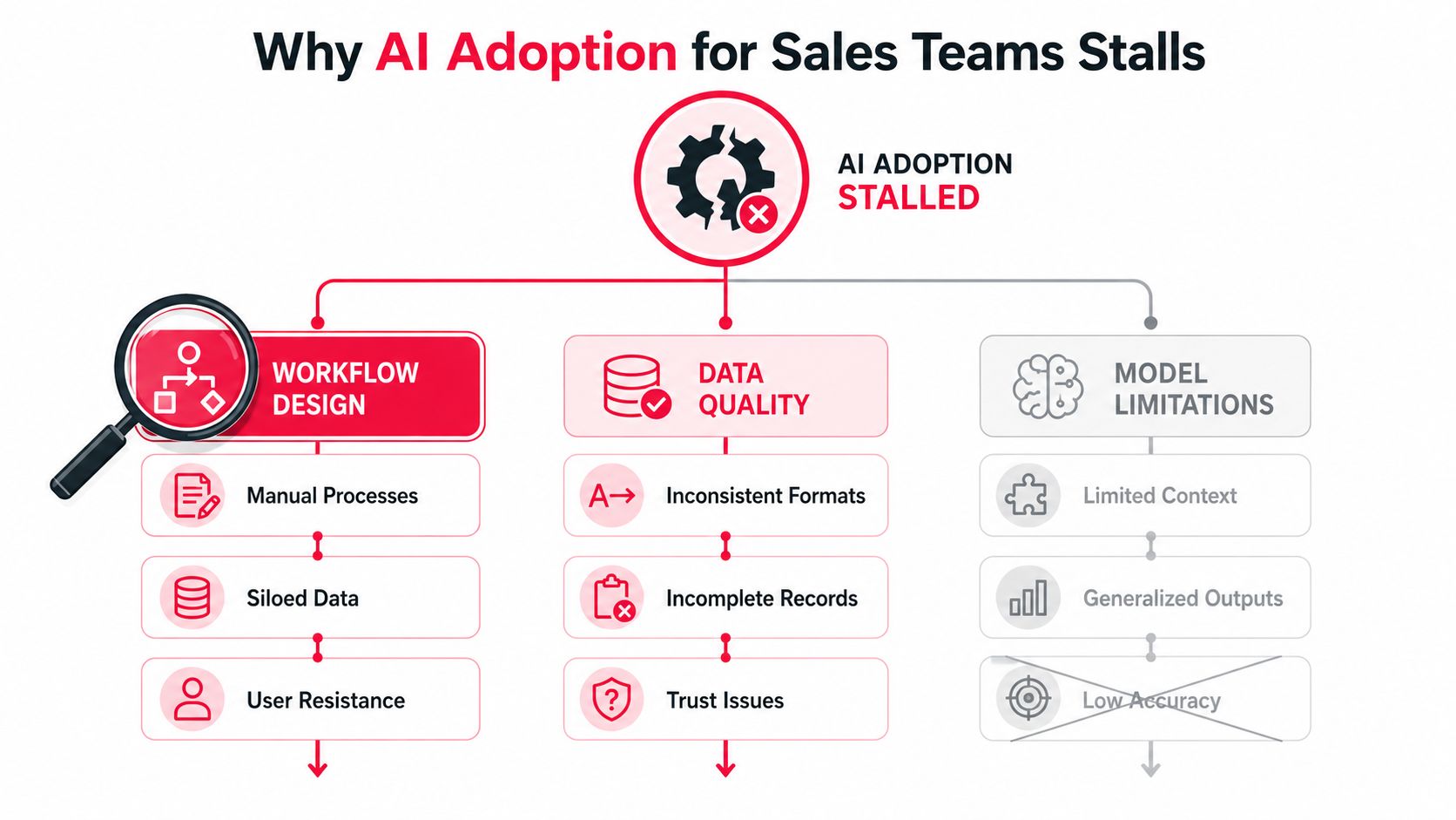 An infographic detailing the common reasons why AI adoption stalls in sales teams, including workflow and data issues.