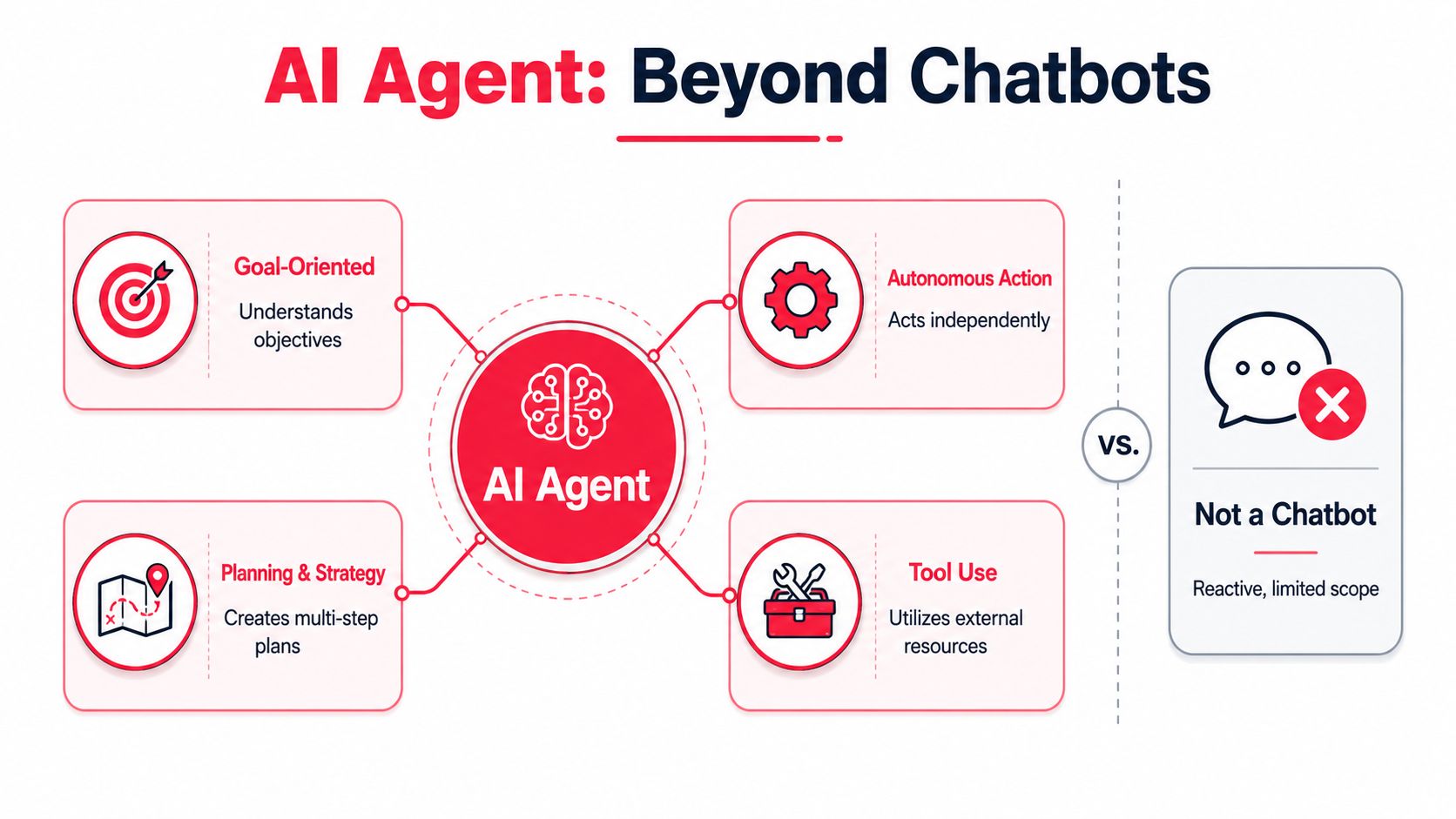 An infographic comparing AI agents, which are goal-oriented and autonomous, to traditional, limited-scope chatbots.