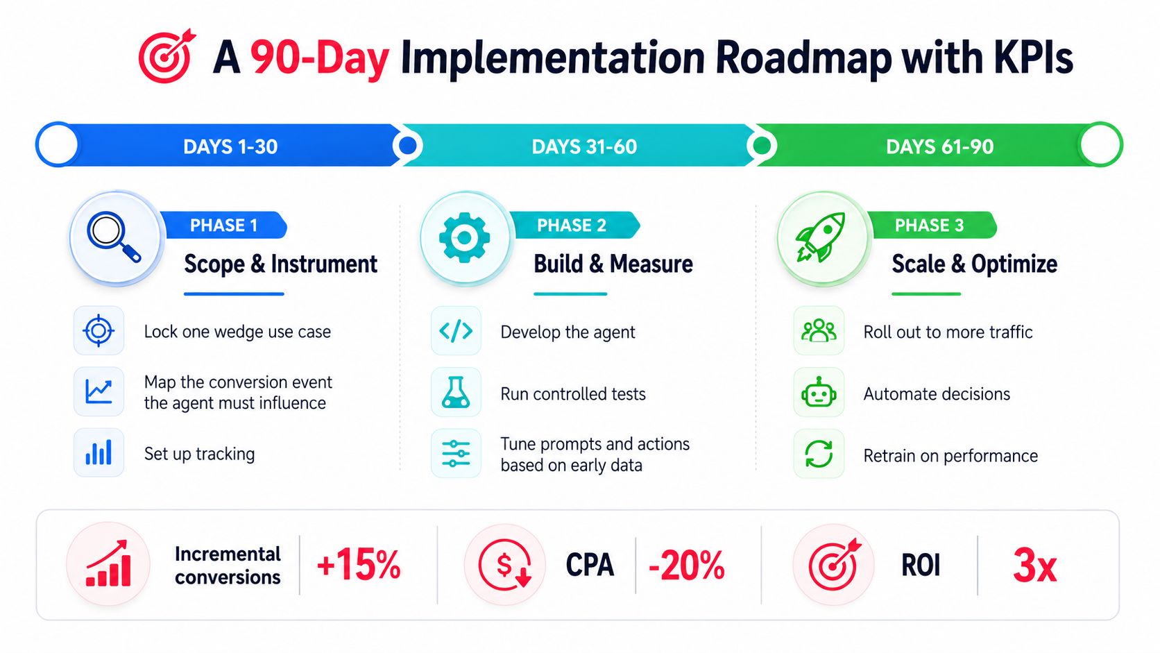 A 90-day AI agent implementation roadmap showing three phases of development, testing, scaling, and key performance metrics.