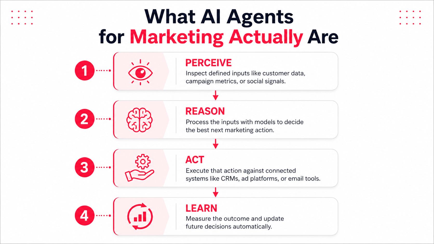A diagram illustrating the four-step process of AI agents in marketing: perceive, reason, act, and learn.