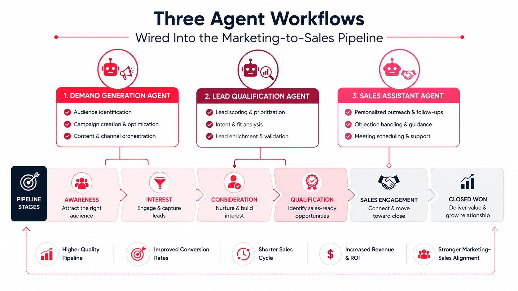 A diagram illustrating three AI agent workflows for marketing and sales pipeline stages to boost revenue growth.
