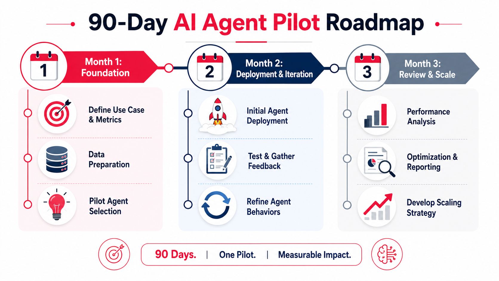 A 90-day AI agent pilot roadmap infographic outlining steps for foundation, deployment, iteration, and scaling.