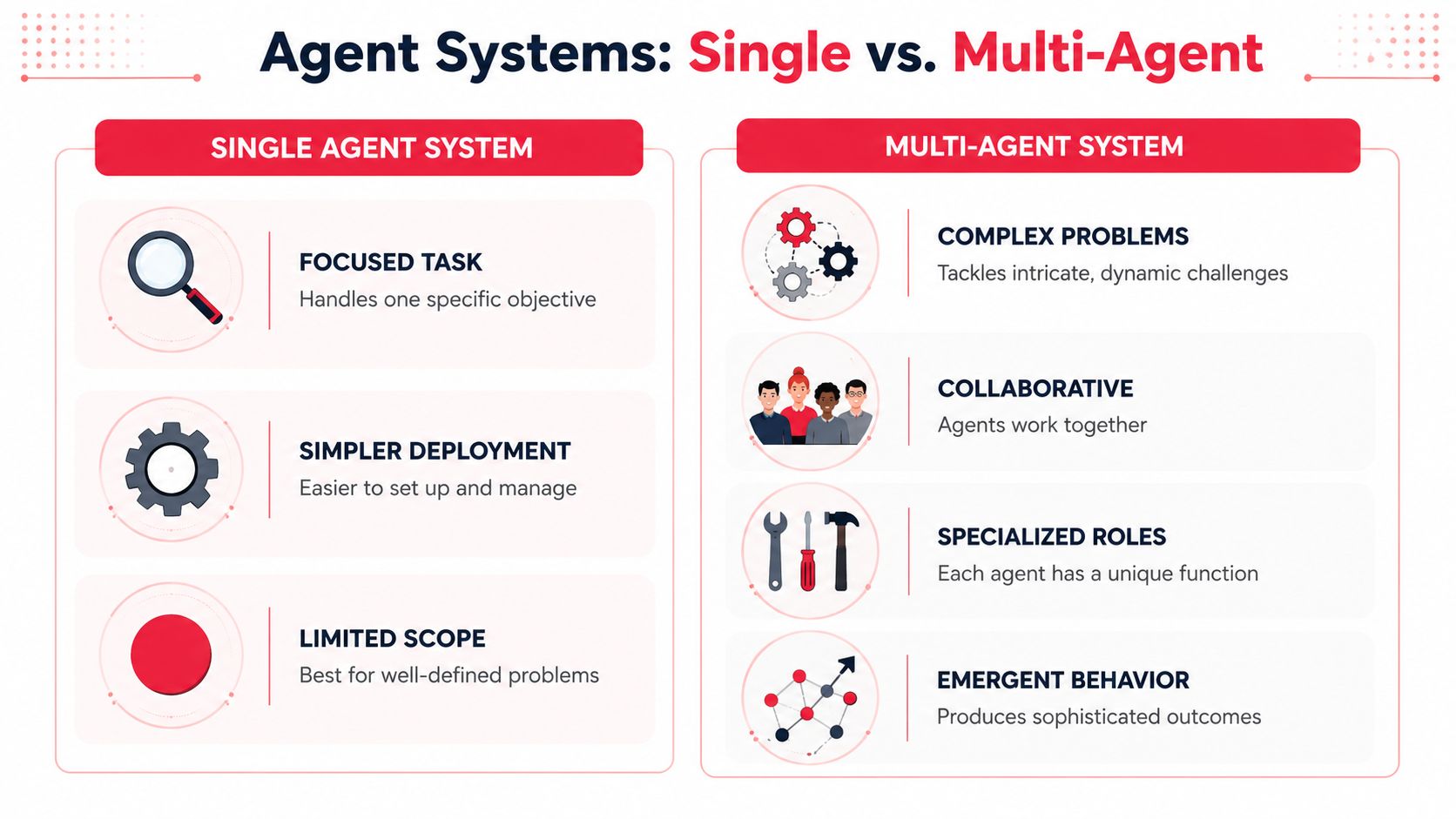 A comparison infographic between single agent and multi-agent AI systems, highlighting their respective features and operational differences.