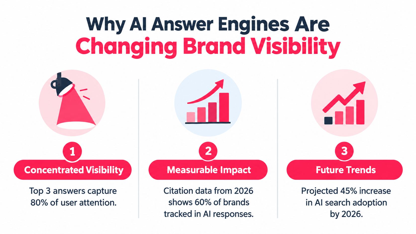 An infographic titled Why AI Answer Engines Are Changing Brand Visibility with three key statistics.