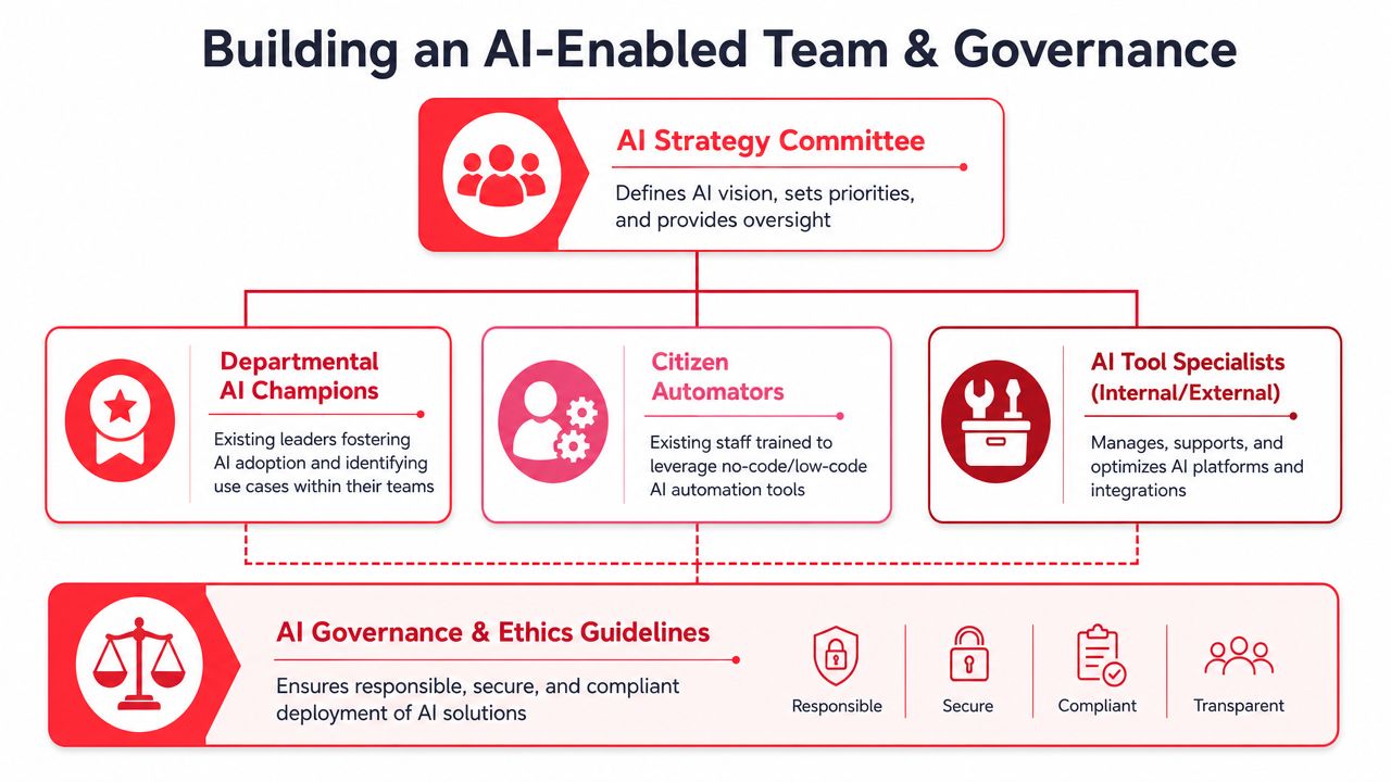 A diagram illustrating the organizational structure for building an AI-enabled team and governance with key stakeholder roles.