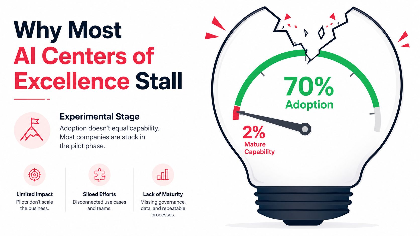 An infographic showing that while 70% of companies adopt AI, only 2% achieve mature organizational capabilities.