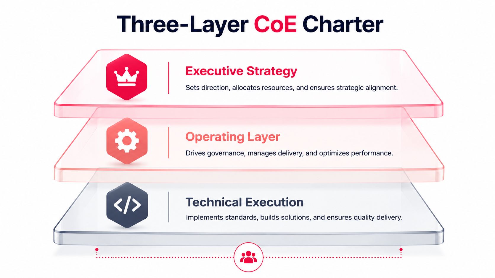 A diagram illustrating a three-layer CoE charter including executive strategy, operating layer, and technical execution components.
