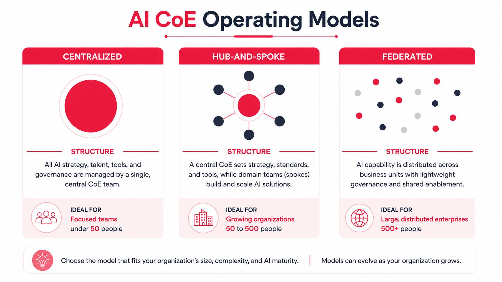 A chart illustrating three AI Center of Excellence operating models: Centralized, Hub-and-Spoke, and Federated for organizations.