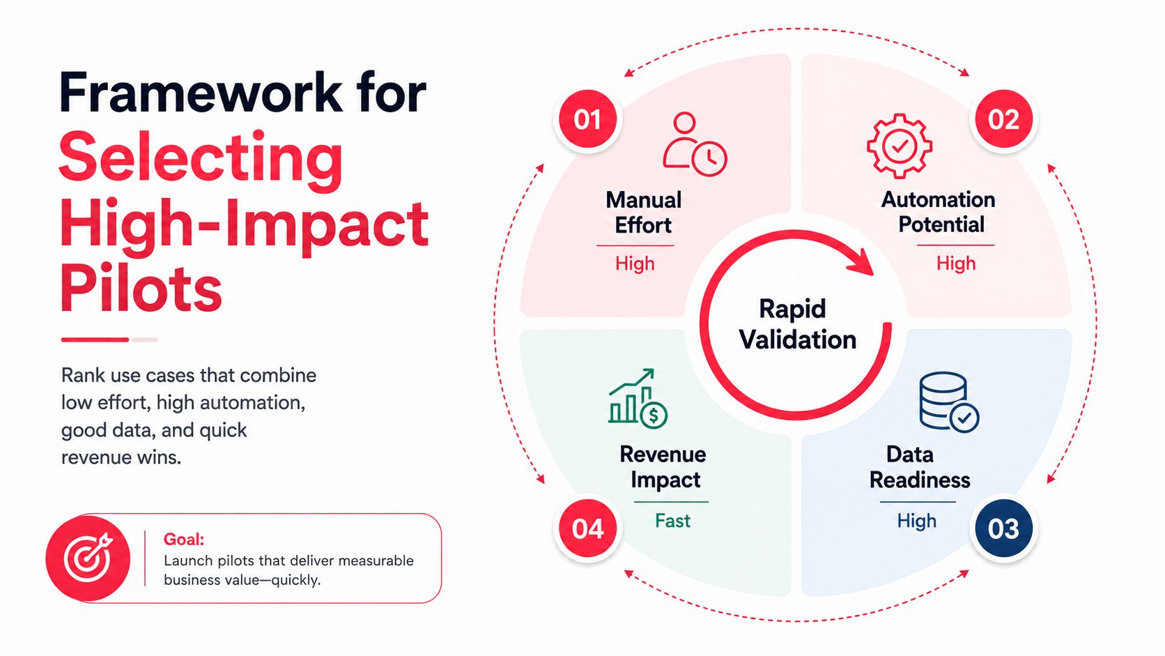 A strategic framework infographic showing four key steps for selecting high-impact business pilots and rapid validation.