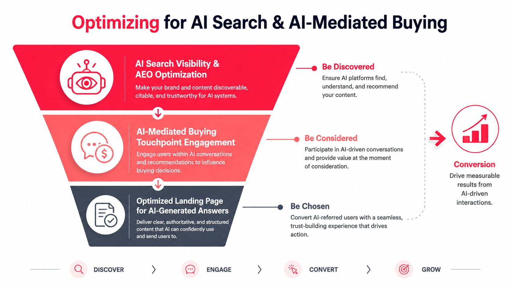 A funnel diagram explaining strategies for optimizing brand content and customer engagement for AI search and mediated buying.