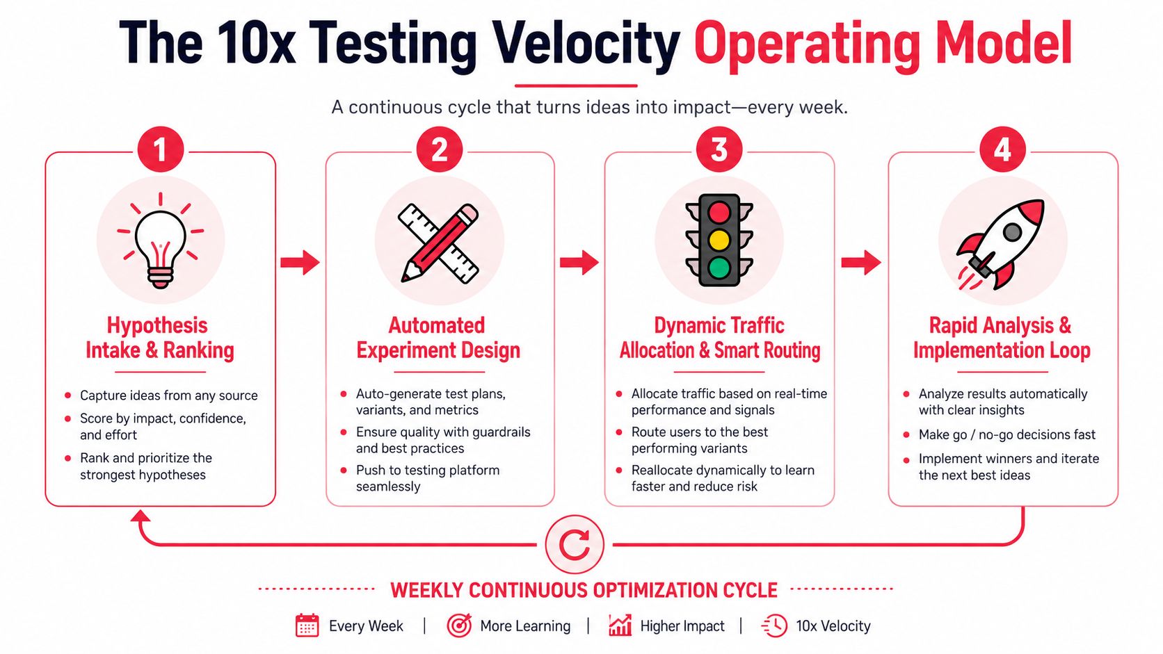 A diagram illustrating the 10x Testing Velocity Operating Model, showing a four-step continuous cycle for optimization.