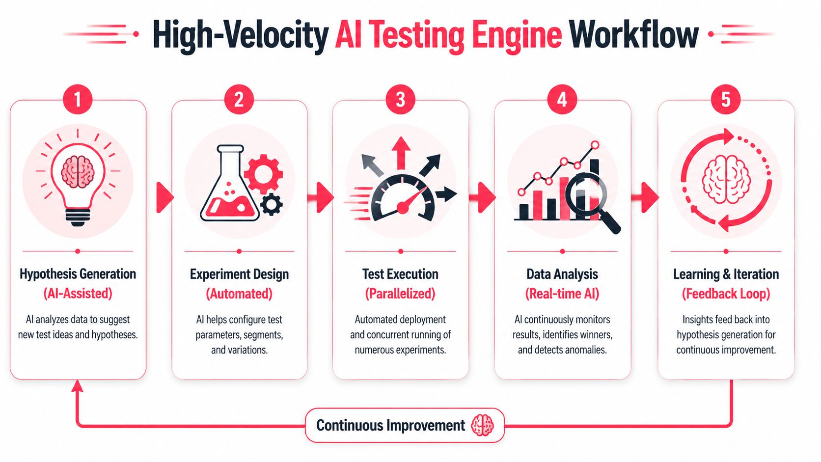 A five-step flowchart illustrating a high-velocity AI testing engine workflow for automated conversion rate optimization experiments.