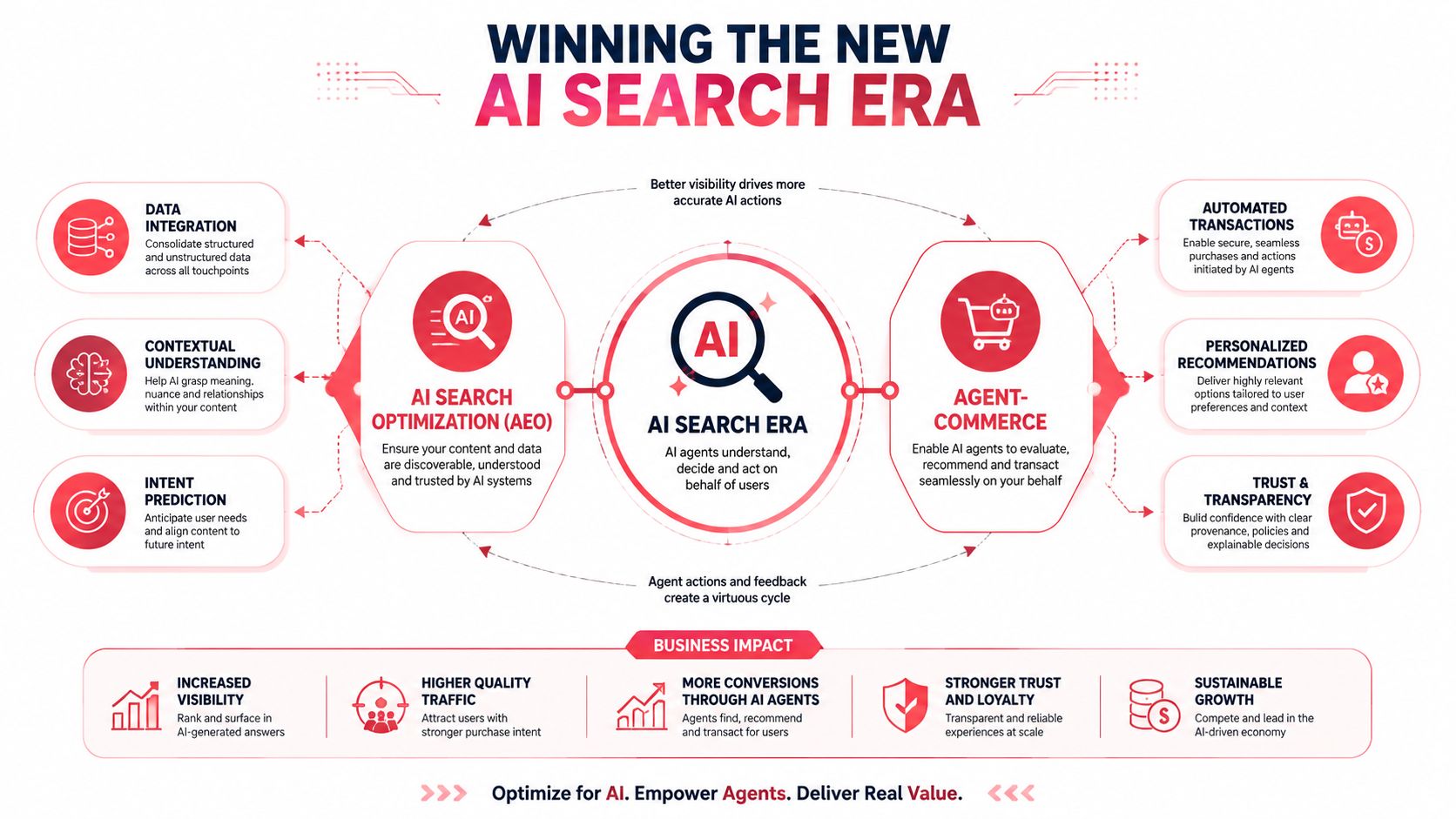 A diagram illustrating the winning the new AI search era, focusing on search optimization, agent commerce, and business impact.