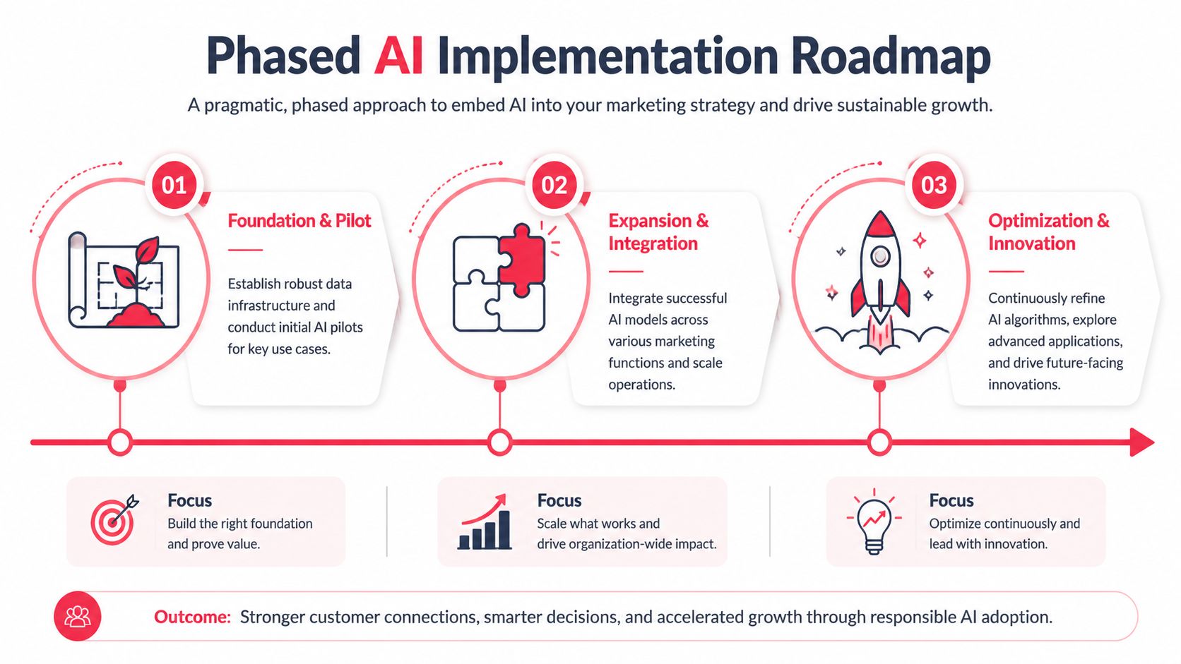 A phased AI implementation roadmap graphic outlining three stages of integrating AI into marketing strategies for growth.