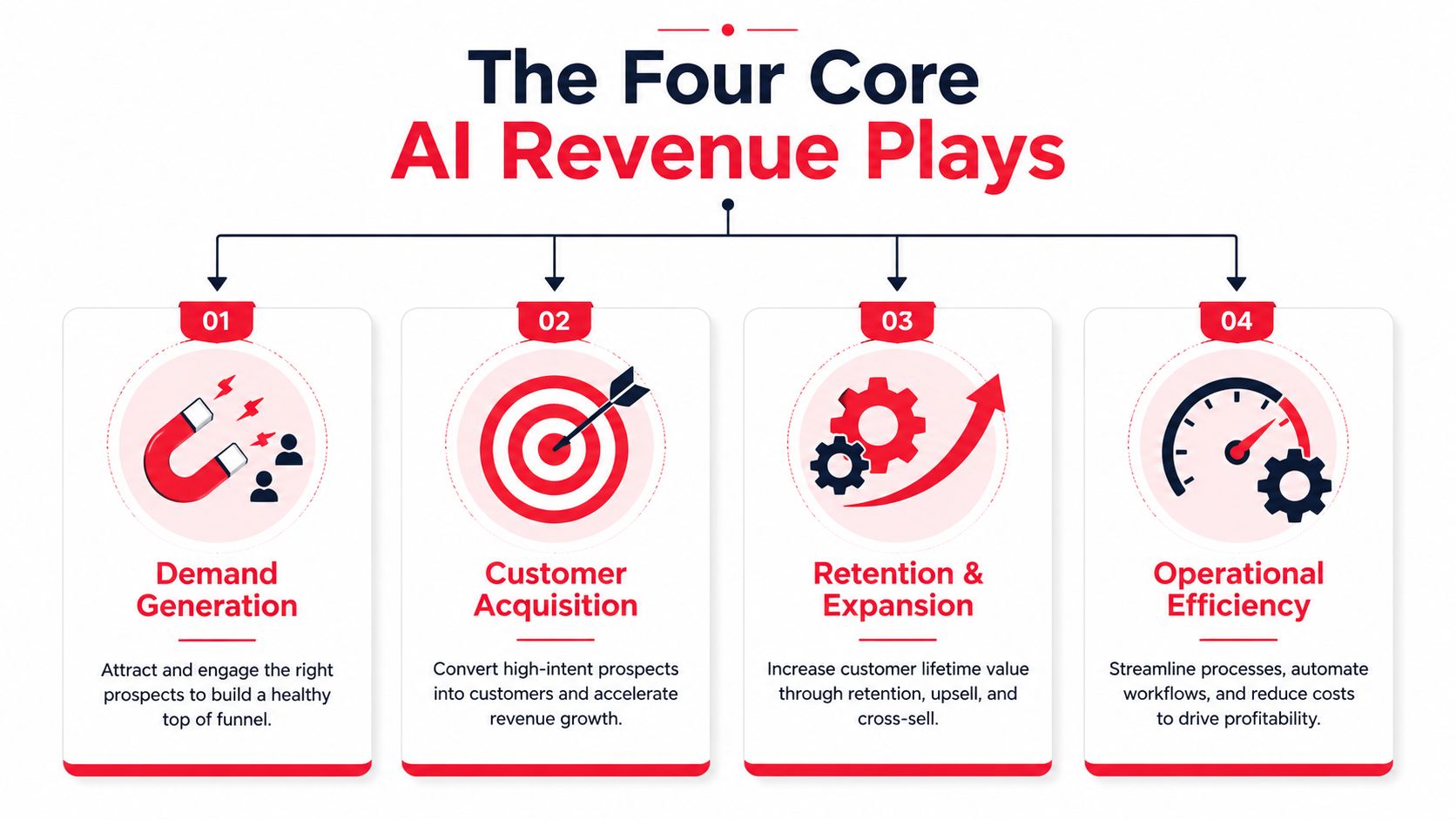 A diagram illustrating the four core AI revenue plays for B2B marketing strategies and business growth.
