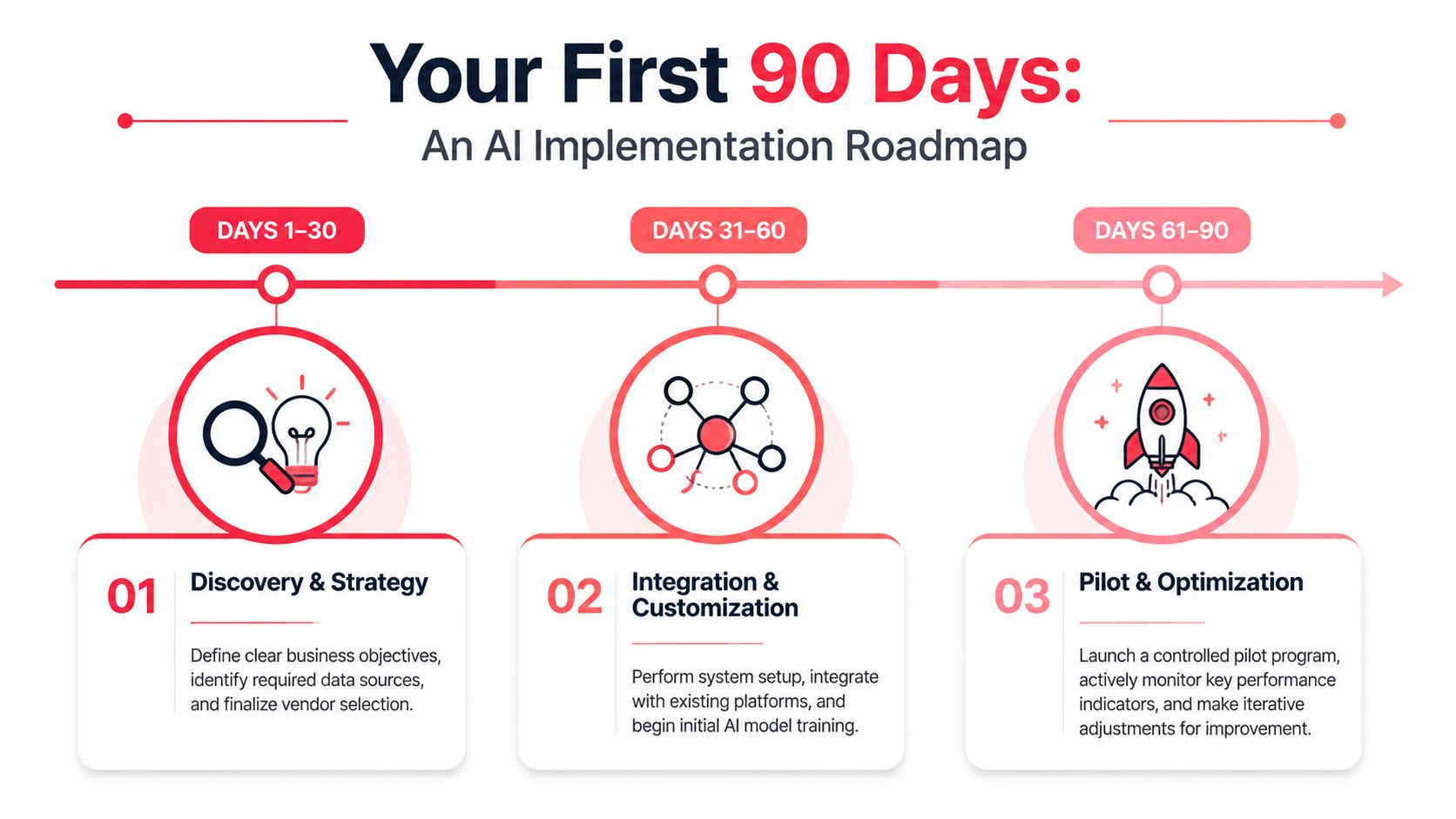 A 90-day AI implementation roadmap infographic illustrating discovery, integration, and pilot phases for business AI adoption.