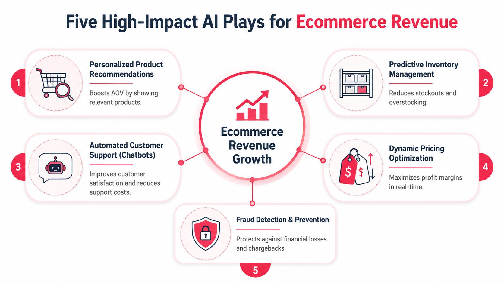 A diagram illustrating five key AI applications to drive growth and revenue for ecommerce businesses.