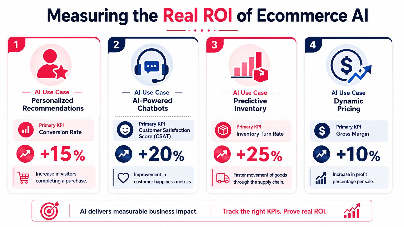 An infographic illustrating how to measure the return on investment for various artificial intelligence ecommerce applications.