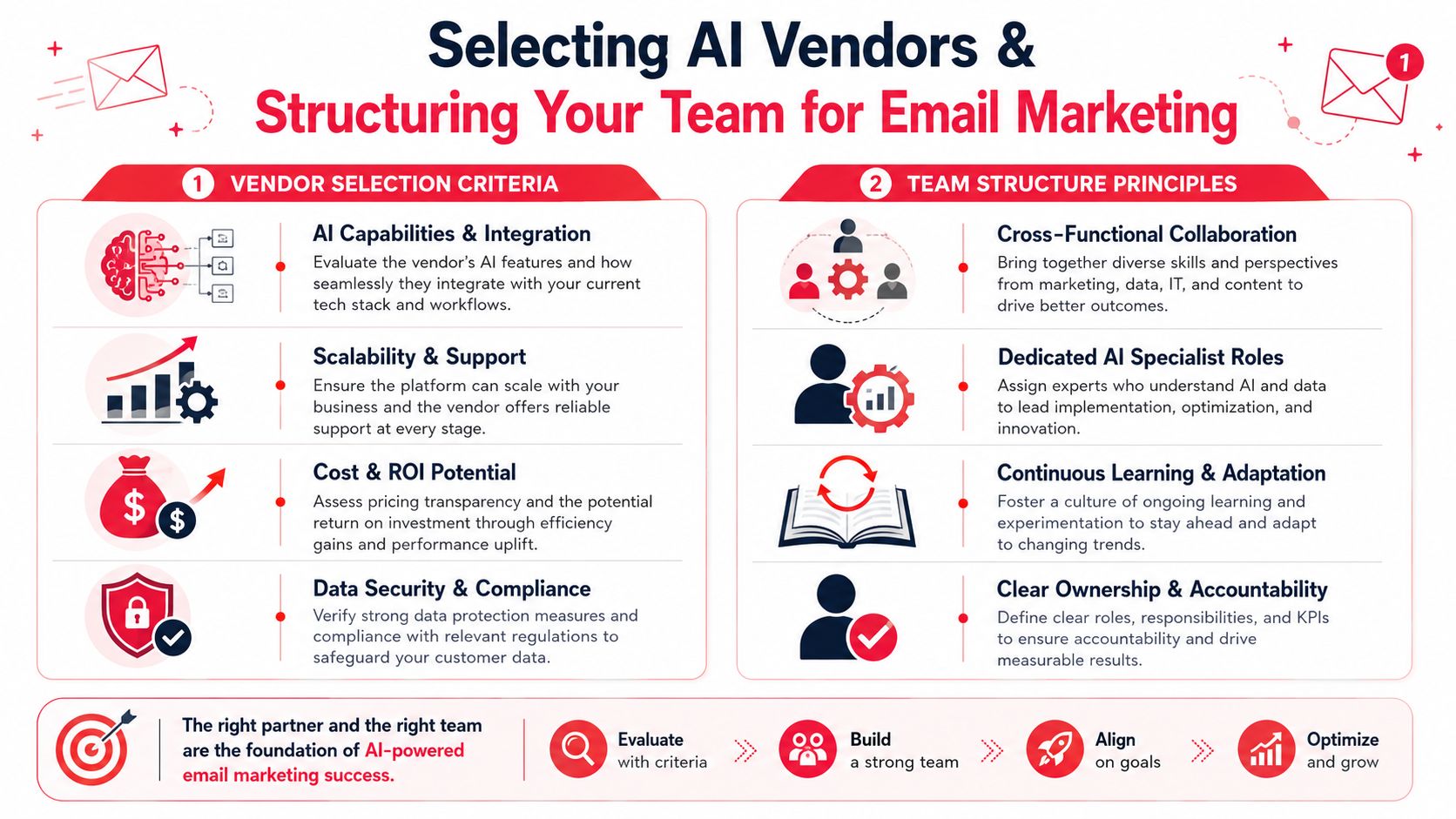 An infographic showing guidelines for selecting AI vendors and building effective teams for email marketing success.