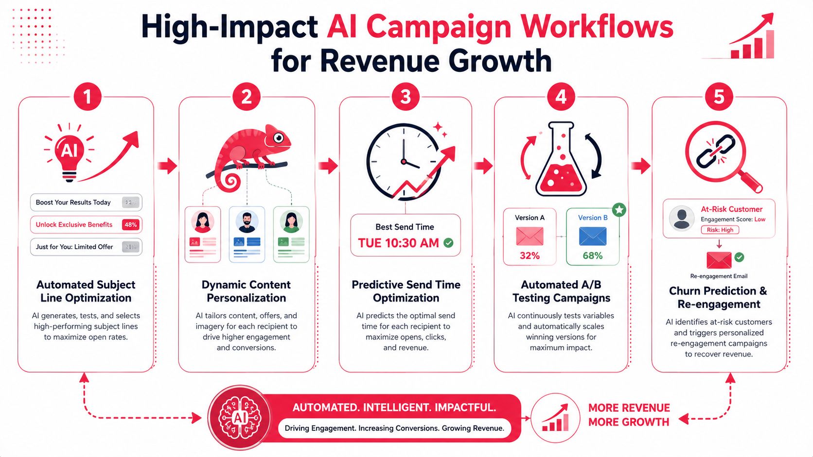 A flowchart showing five key AI-driven strategies for optimizing email marketing campaigns and increasing revenue.