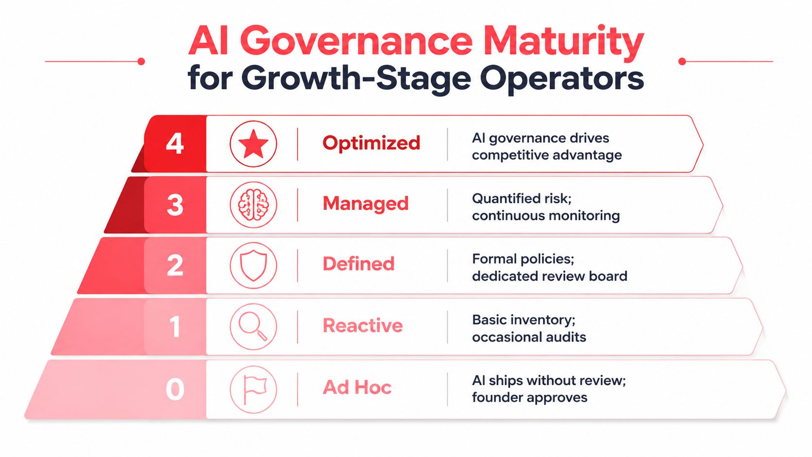 A diagram illustrating five levels of AI governance maturity, from Ad Hoc at level 0 to Optimized at level 4.