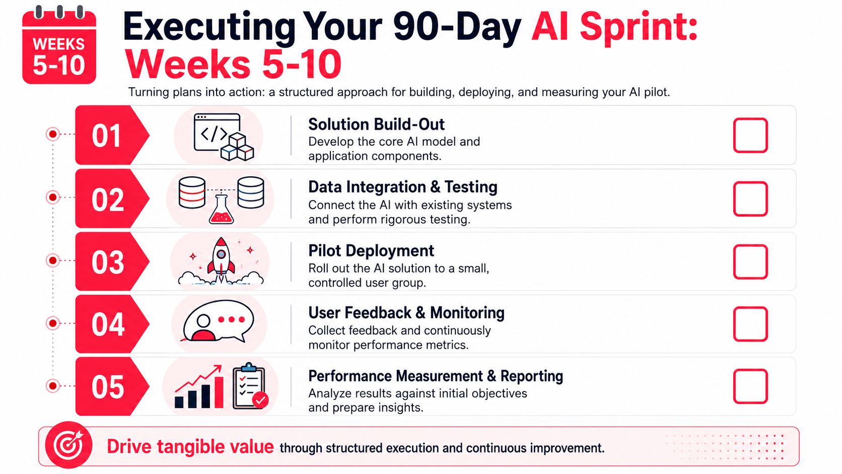 A structured roadmap graphic detailing the five key steps for executing a successful 90-day AI implementation sprint.