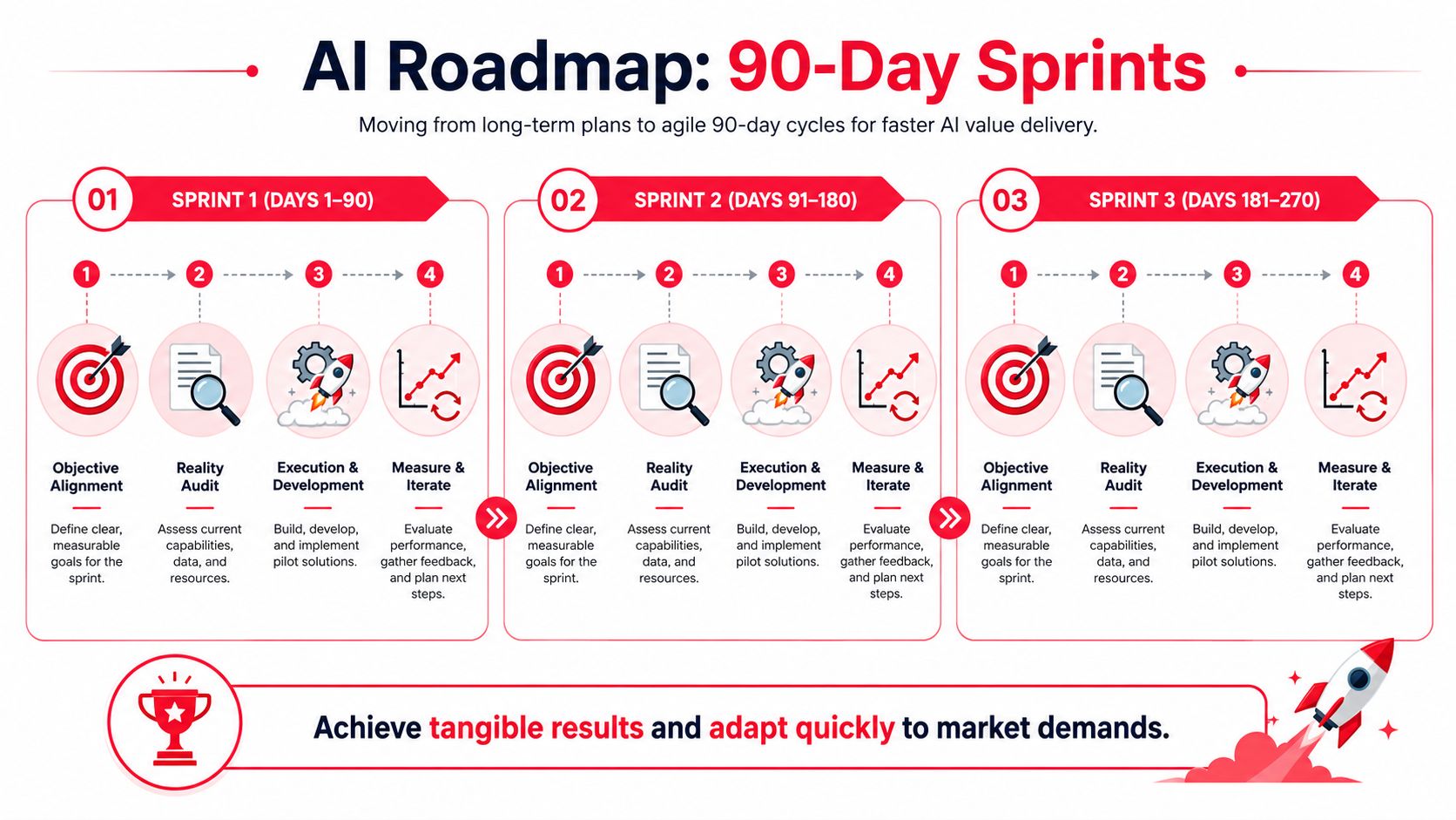 An infographic titled AI Roadmap: 90-Day Sprints illustrating three sequential sprints with four iterative steps each.
