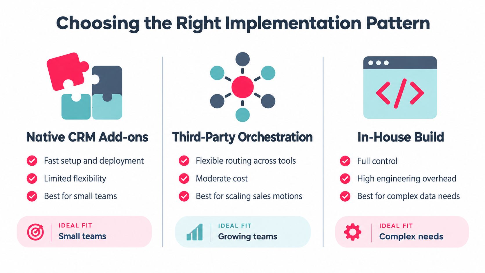A comparison chart outlining three CRM implementation patterns: Native CRM Add-ons, Third-Party Orchestration, and In-House Build.
