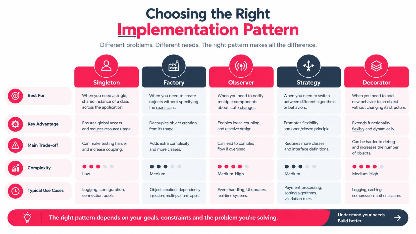 A design chart comparing Singleton, Factory, Observer, Strategy, and Decorator software implementation patterns by their use cases.