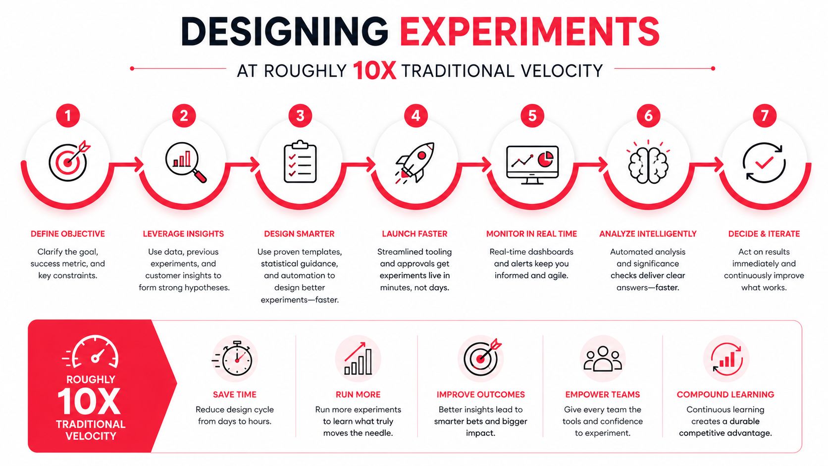 A seven-step infographic for designing experiments at 10X traditional velocity, focusing on efficiency, data, and iteration.