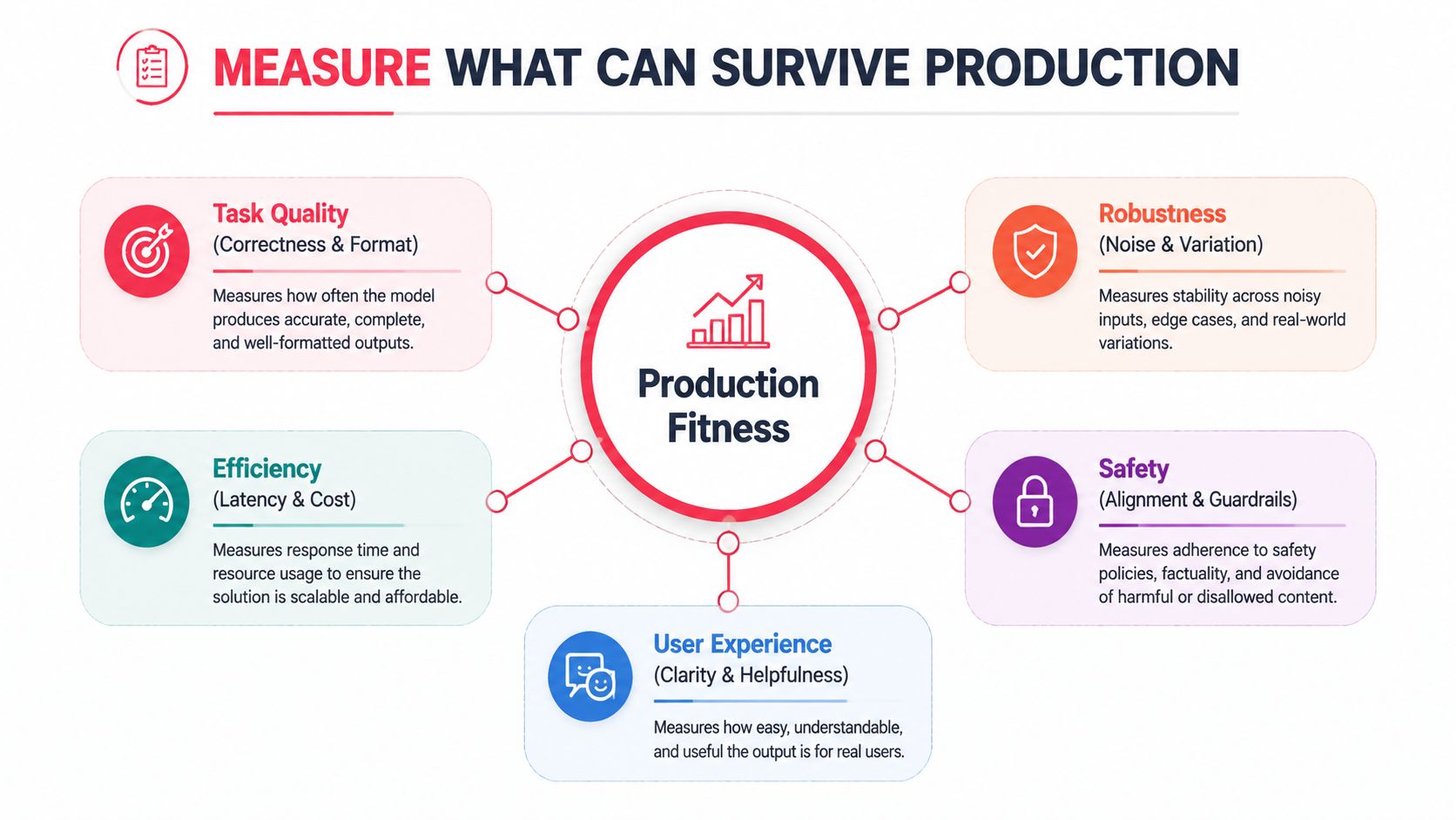 A diagram illustrating five key metrics for assessing AI model production fitness: Task Quality, Efficiency, Robustness, Safety, and User Experience.