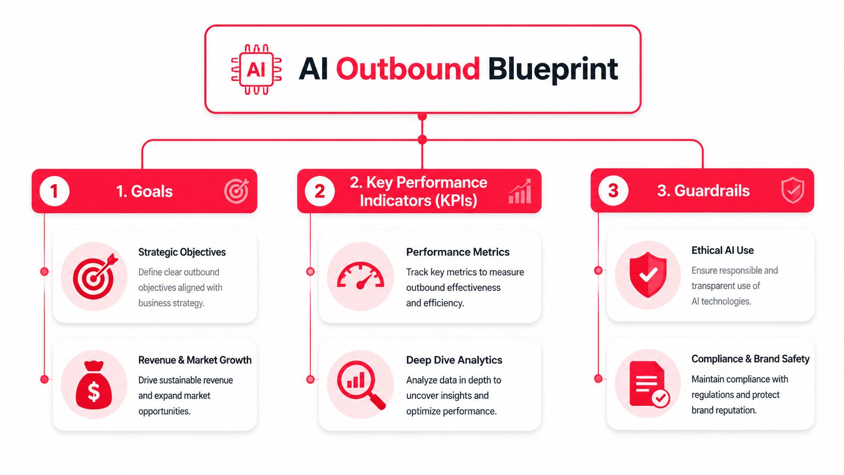 A diagram outlining the three-part AI Outbound Blueprint covering goals, key performance indicators, and safety guardrails.