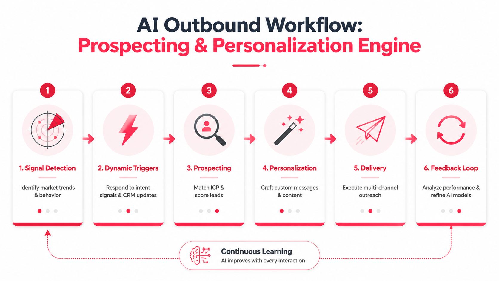 A flowchart showing the six-step AI outbound workflow, from signal detection and lead prospecting to performance feedback.