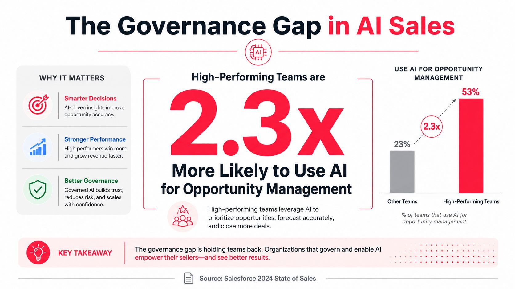 An infographic titled The Governance Gap in AI Sales highlighting how high-performing teams use AI for opportunity management.