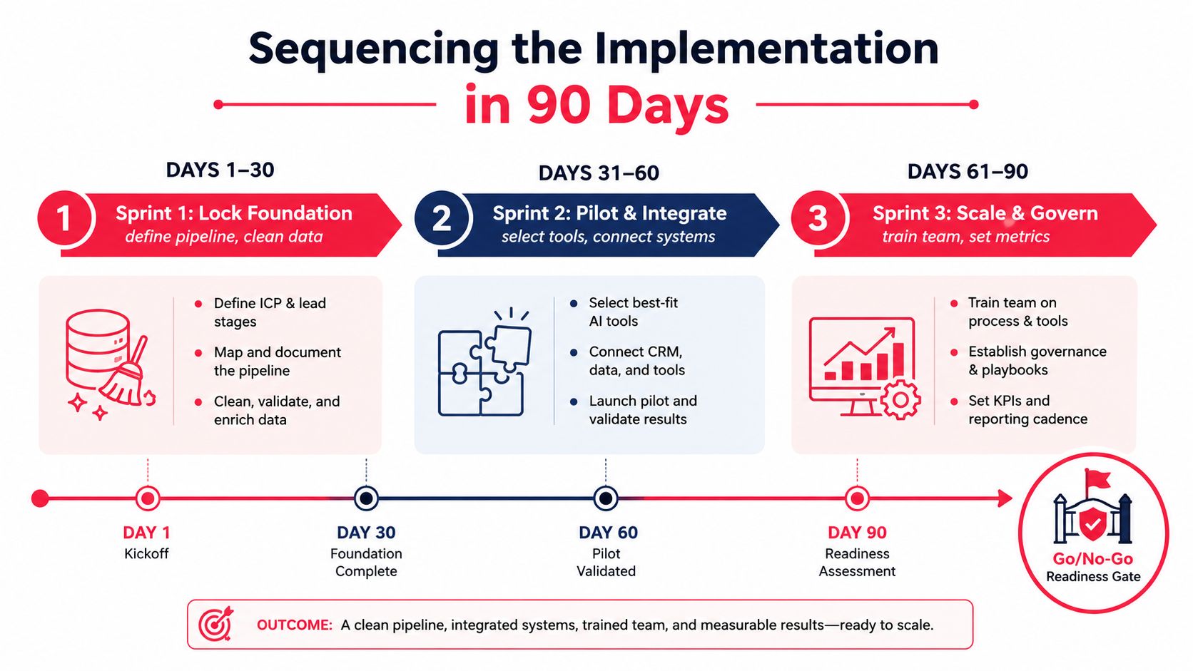 A 90-day implementation roadmap for AI-powered lead generation, divided into three 30-day sprints from foundation to scale.