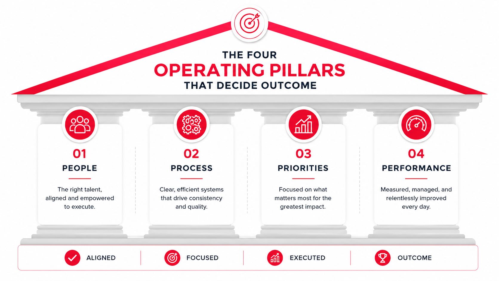 A graphic depicting four pillars labeled People, Process, Priorities, and Performance under a roof representing business success.