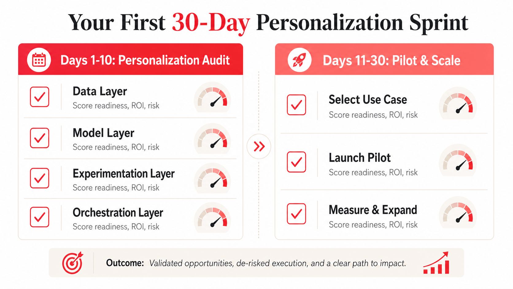 A 30-day plan infographic illustrating personalization audit, pilot, and scale phases for business optimization strategies.