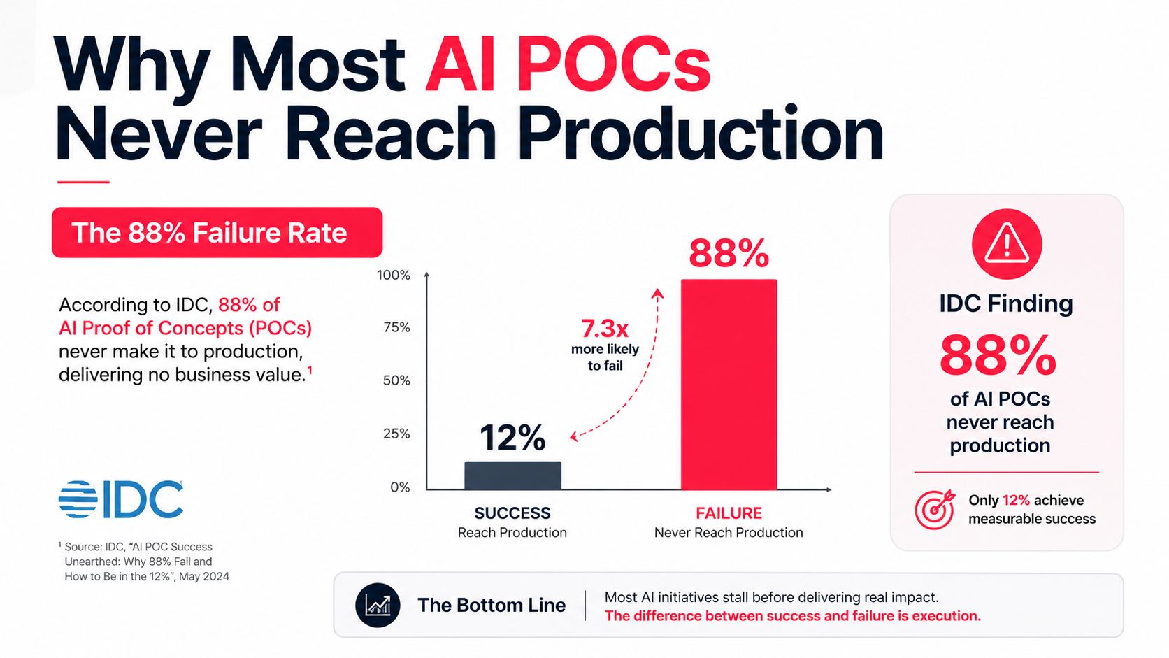 A chart showing that 88 percent of AI proof of concept projects fail to reach production.