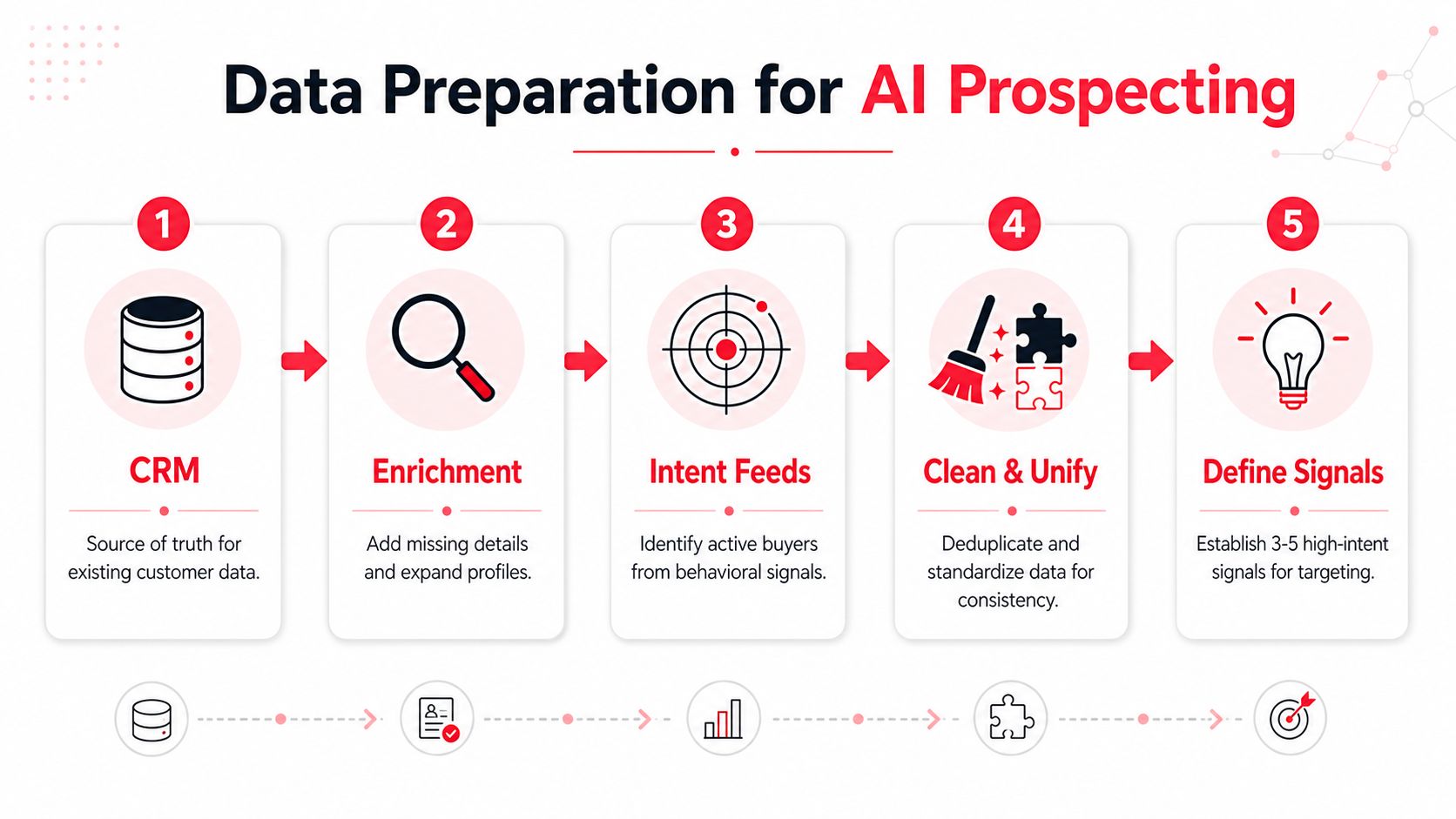 A five-step infographic showing the data preparation process for AI prospecting, from CRM to defining signals.