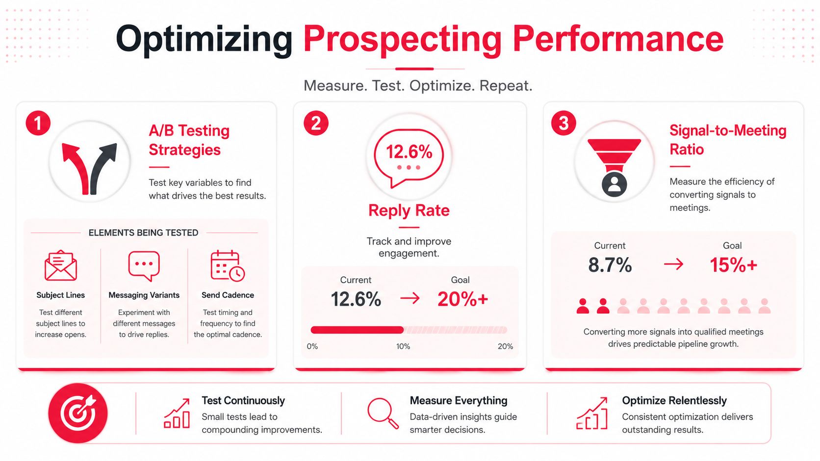 An infographic titled Optimizing Prospecting Performance featuring three strategies for sales teams to improve their outreach metrics.
