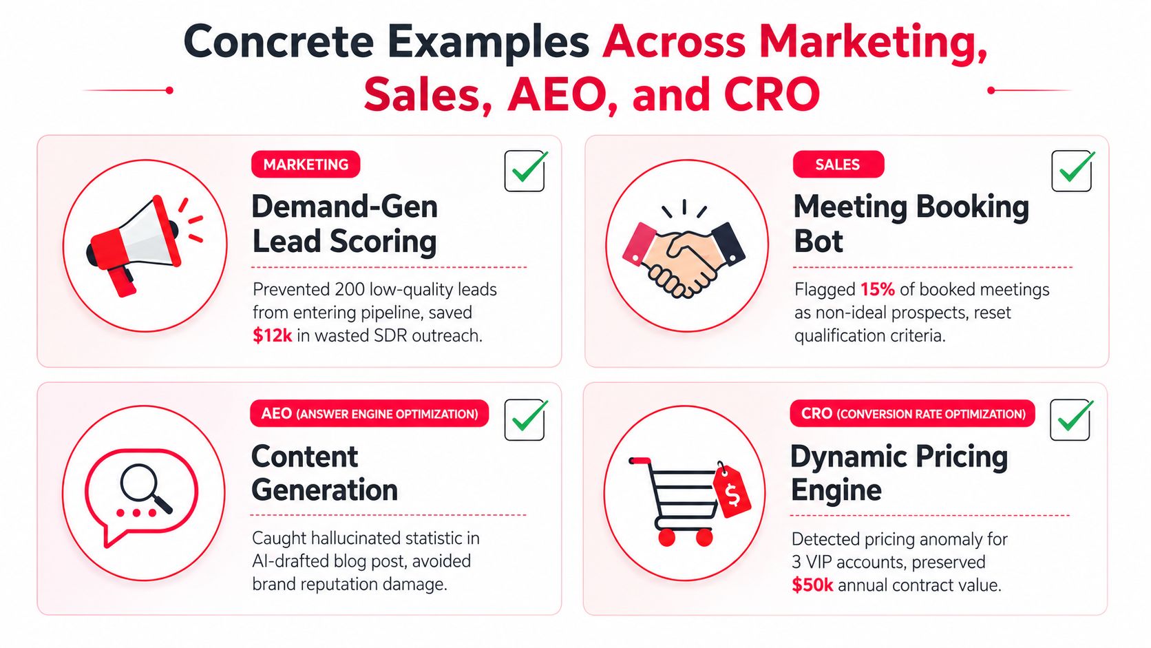 A diagram displaying business use cases for AI quality control across marketing, sales, AEO, and CRO departments.