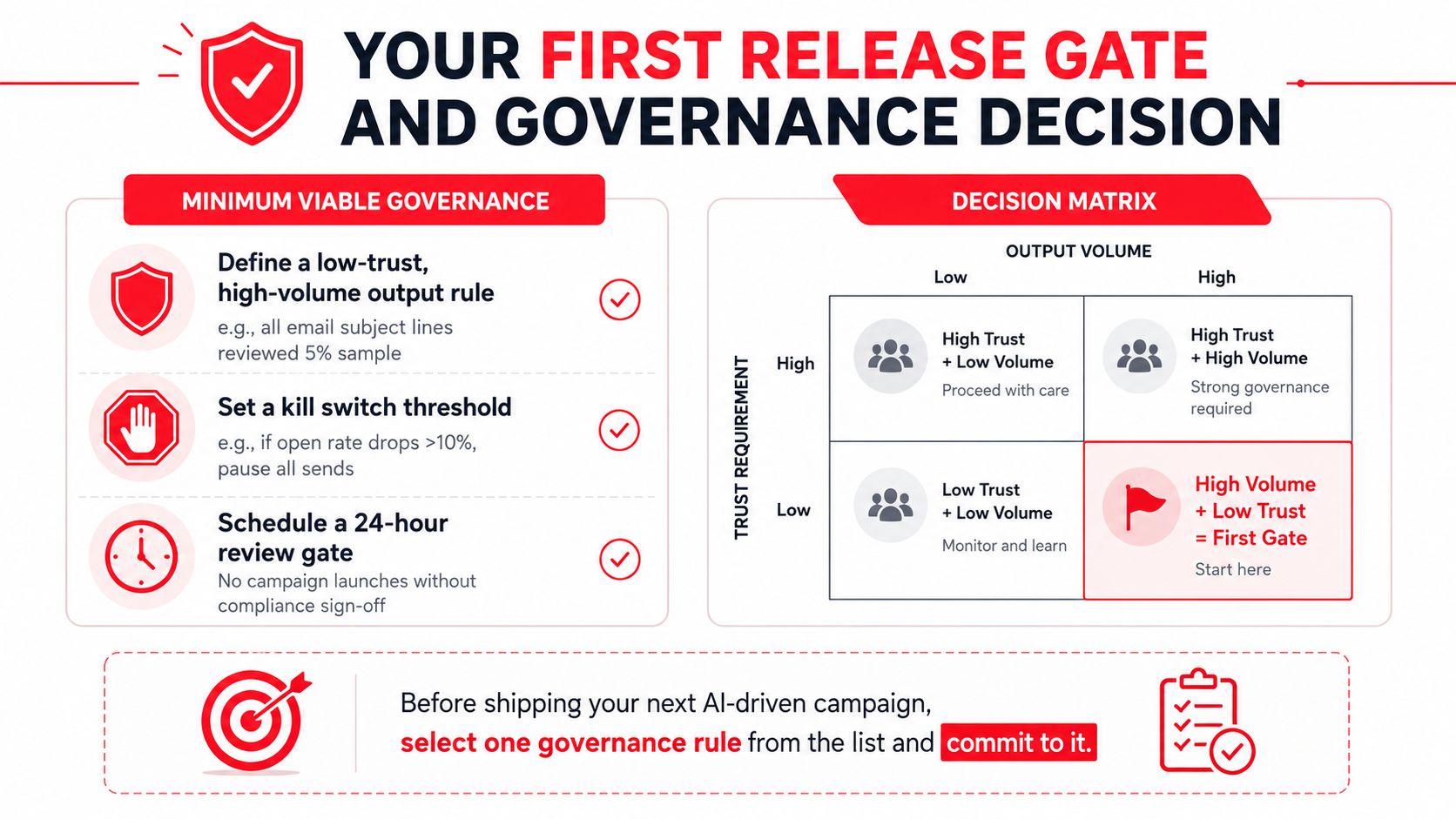 A diagram outlining governance strategies and a decision matrix for AI-driven marketing campaigns and release gates.